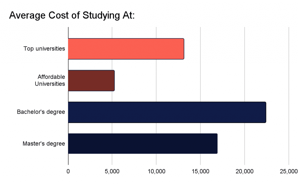 A bar graph representing the Cost Of Studying In Ireland